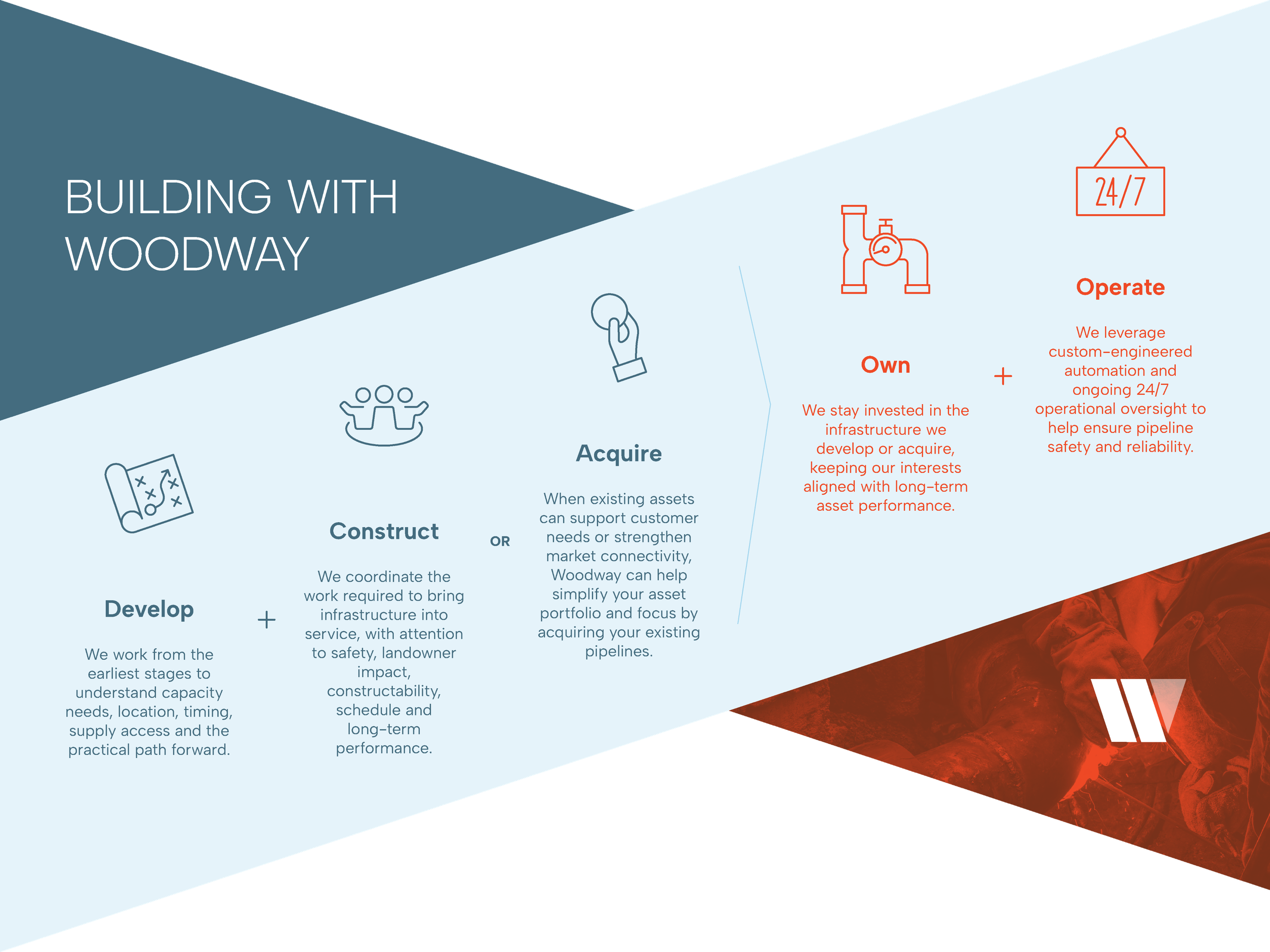 How Woodway develops, constructs, acquires, owns and operates natural gas infrastructure